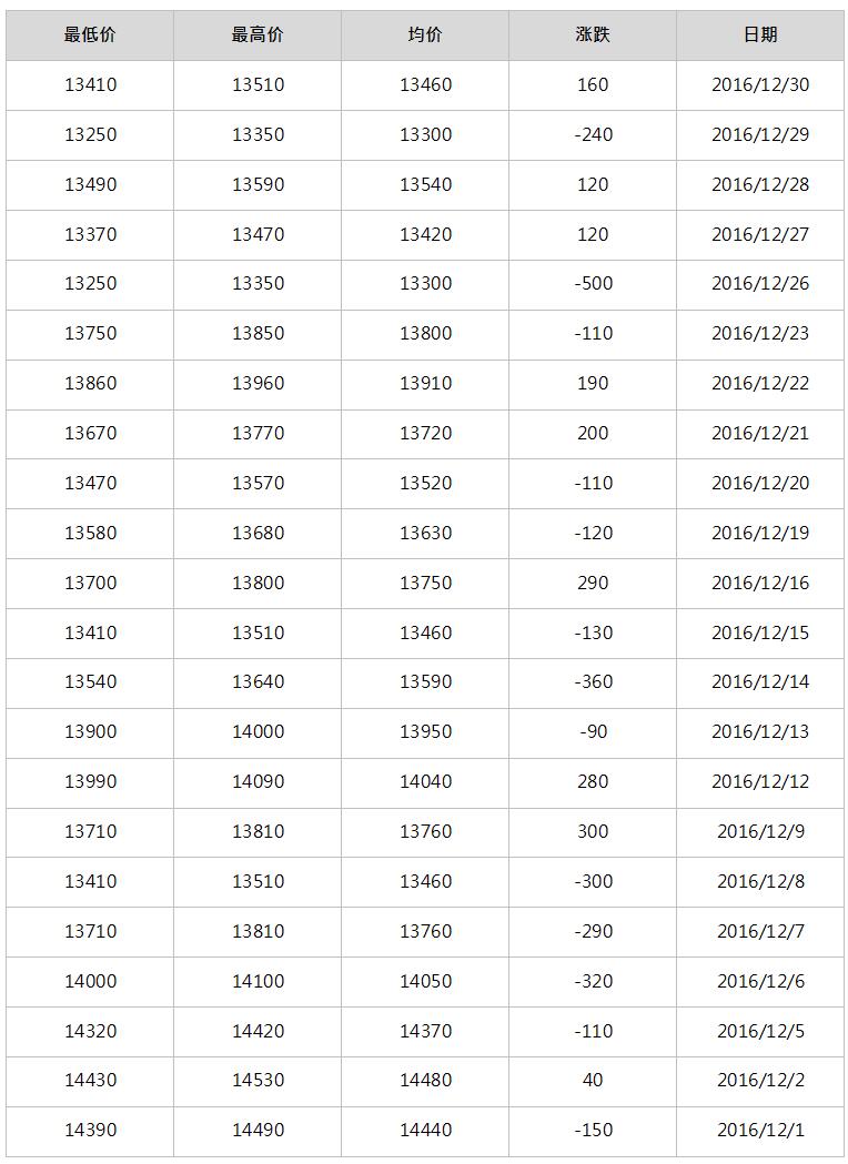 2017年1月南海靈通鋁錠每日報(bào)價(jià)
