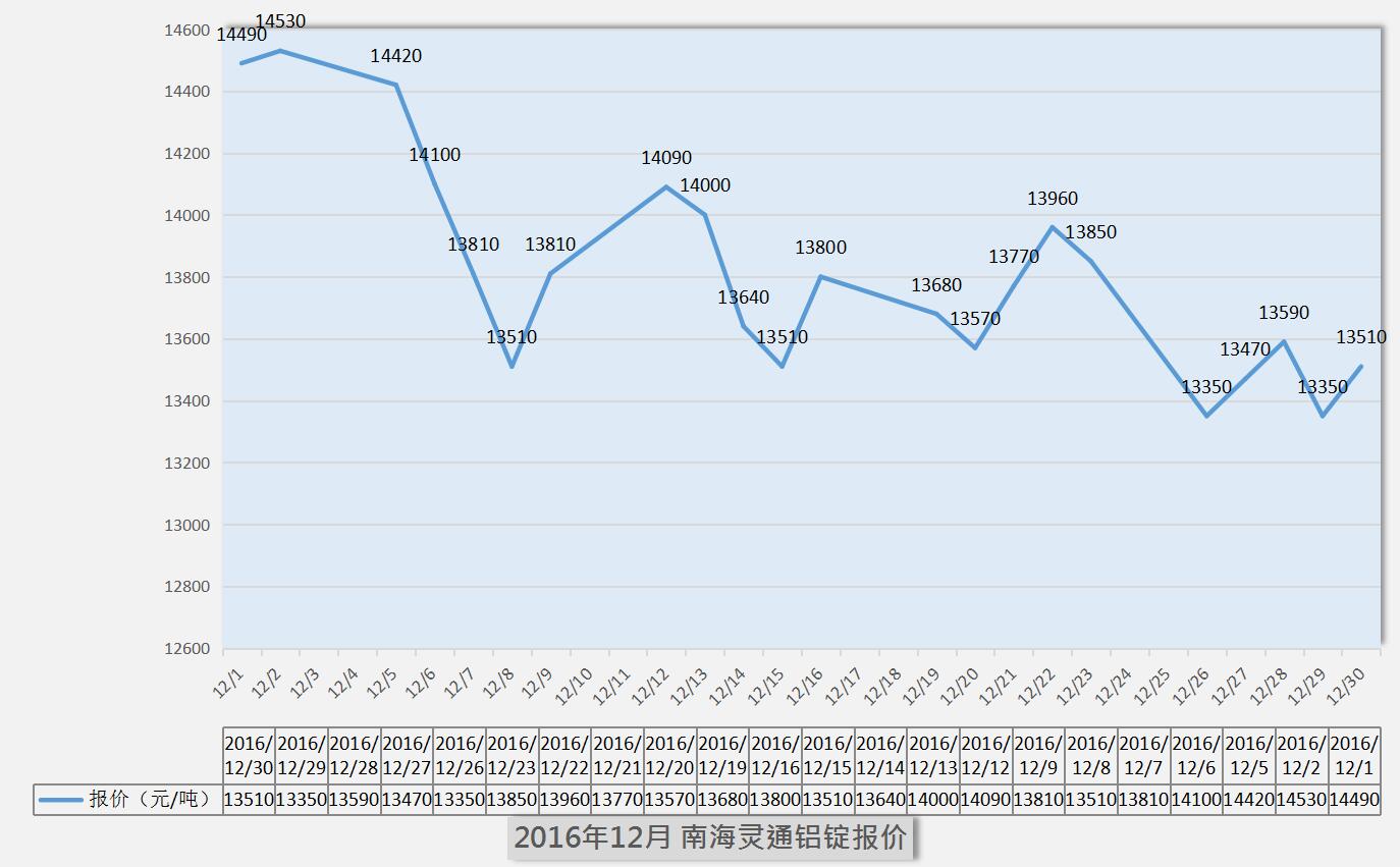 2017年1月南海靈通鋁錠每日報(bào)價(jià)