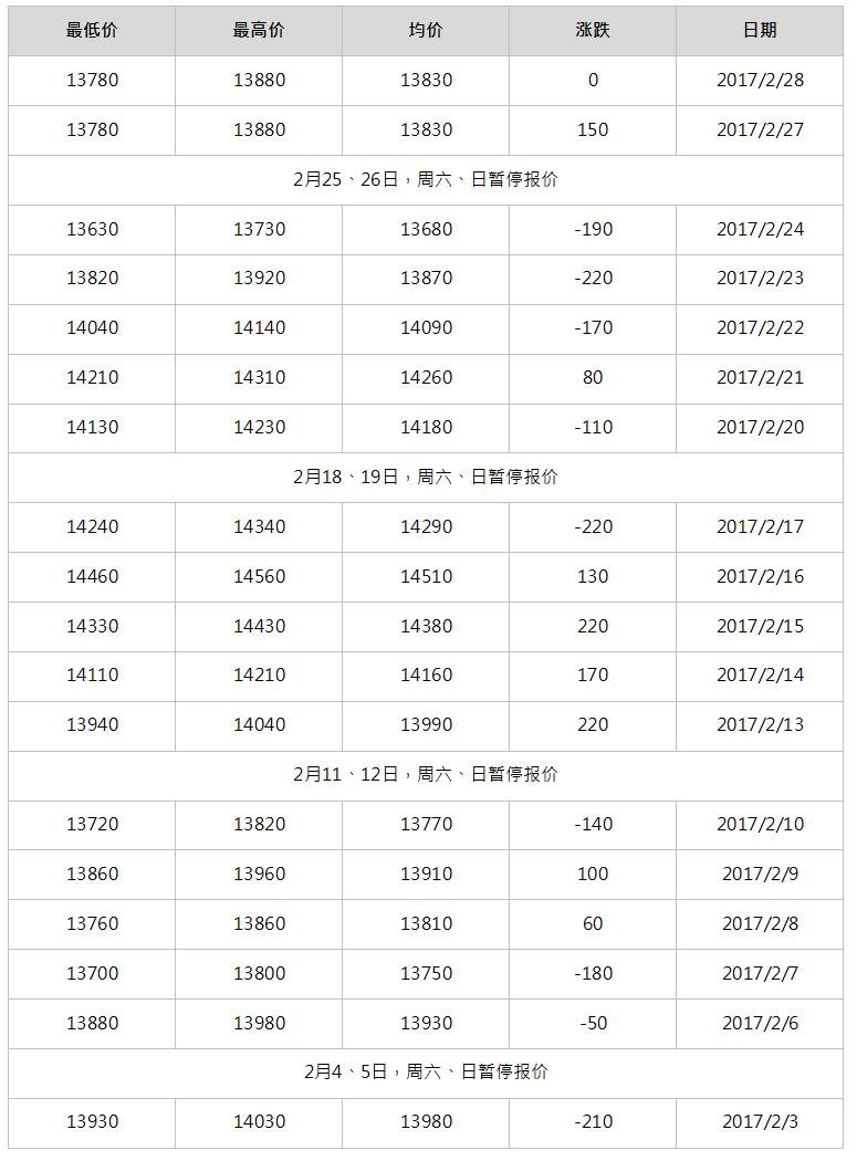 2017年3月南海靈通鋁錠每日報價