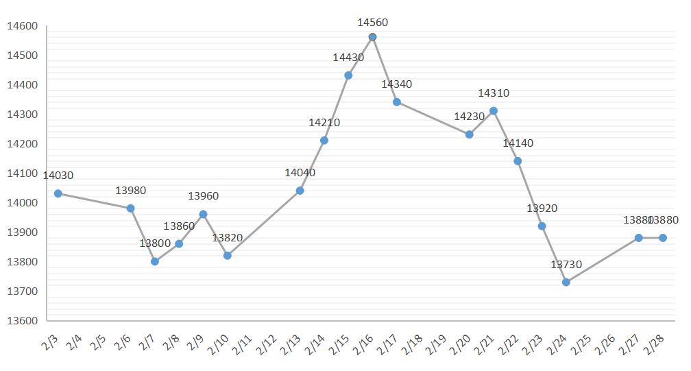 2017年3月南海靈通鋁錠每日報價