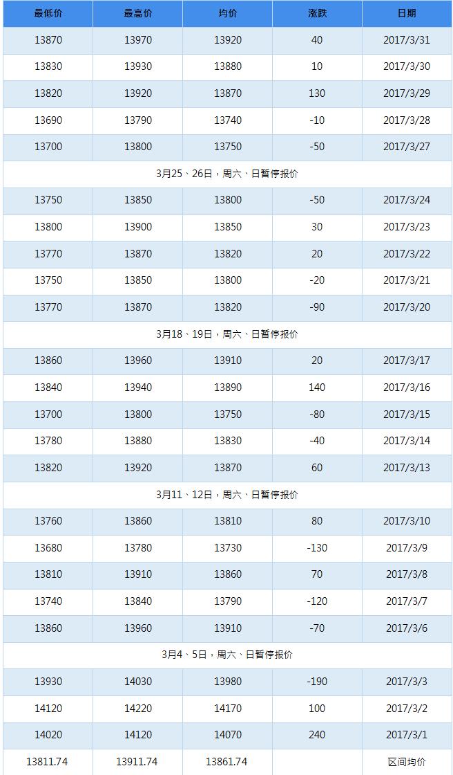2017年4月南海靈通鋁錠每日報價