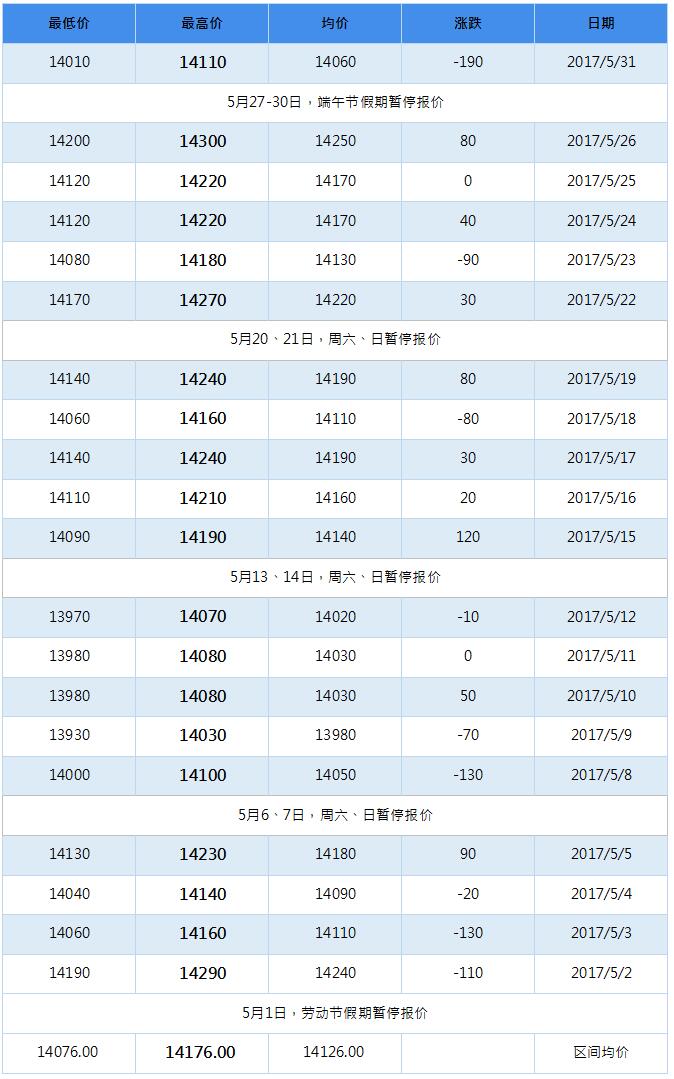 2017年8月南海靈通鋁錠每日報價