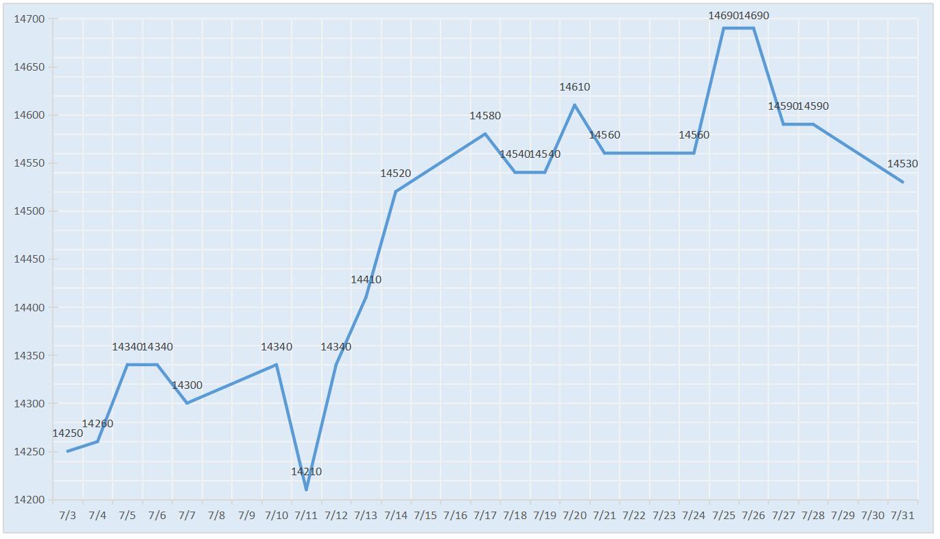 2017年11月南海靈通鋁錠每日報(bào)價
