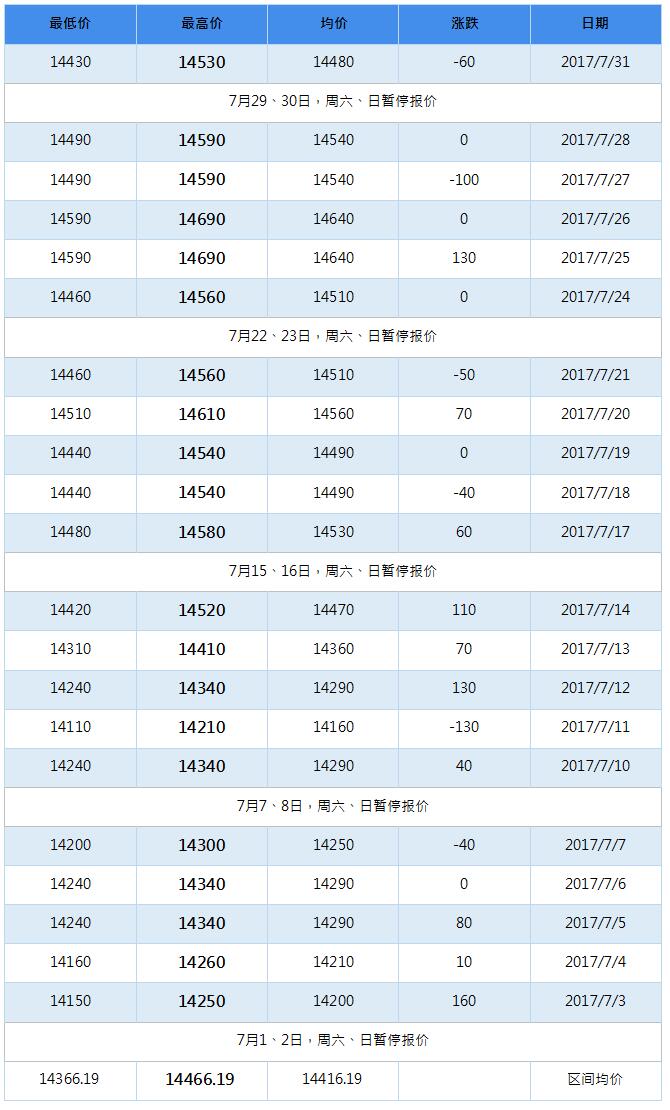 2017年11月南海靈通鋁錠每日報(bào)價
